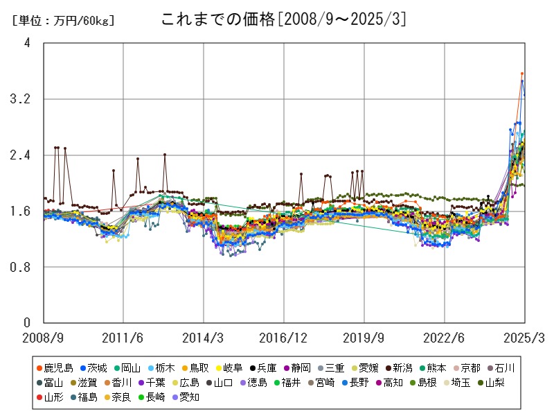 これまでの価格