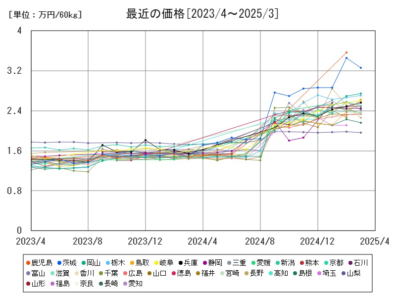 最近の価格