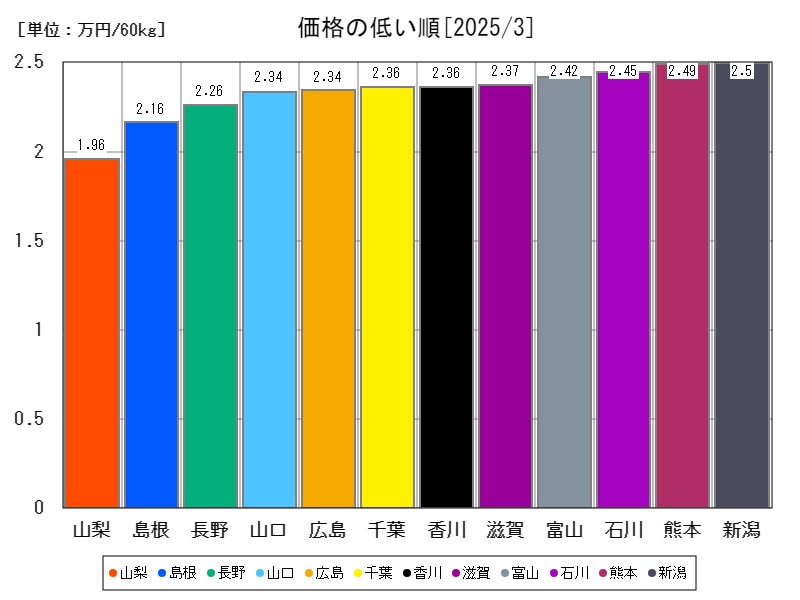 価格の低い順