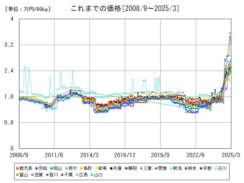 これまでの価格