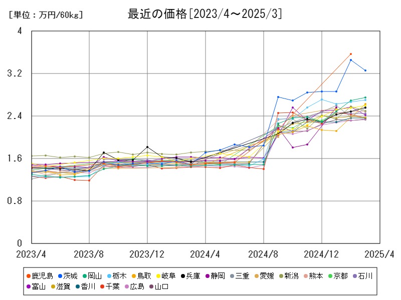 最近の価格