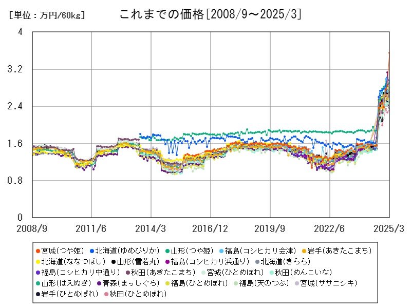 これまでの価格