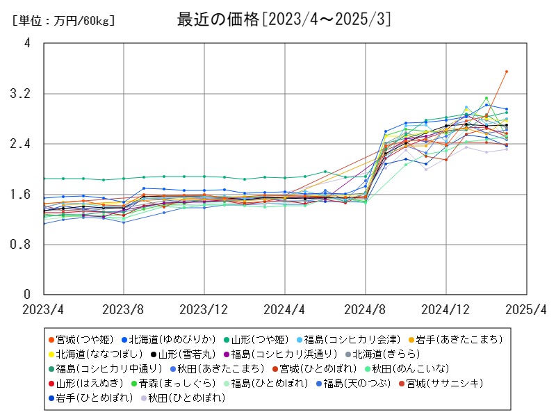 最近の価格