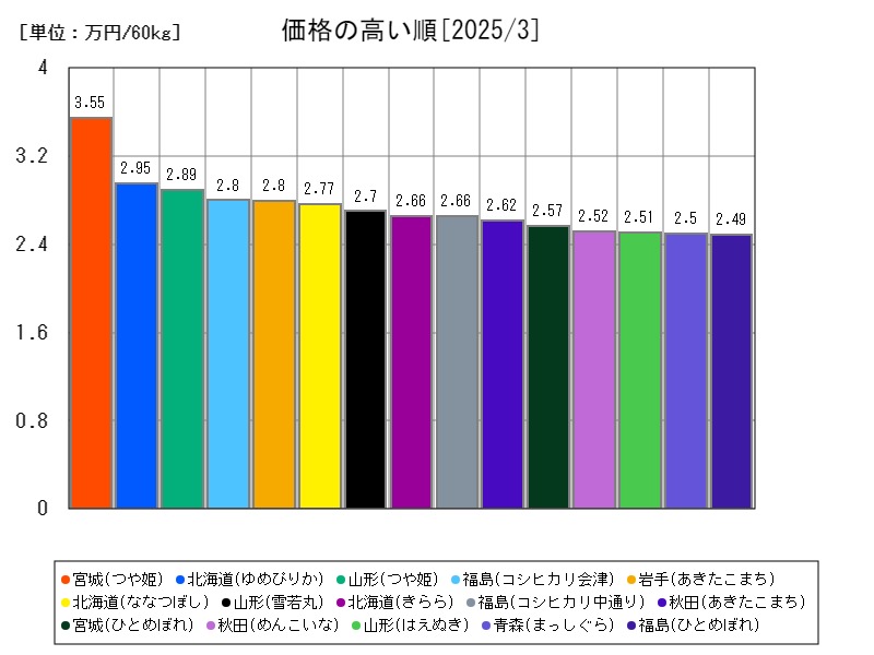 価格の高い順