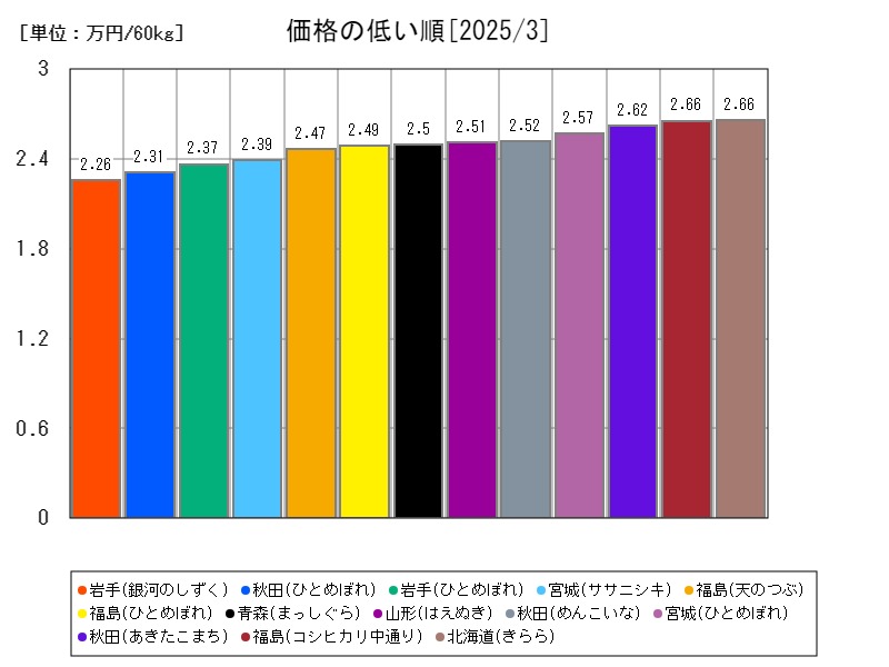 価格の低い順