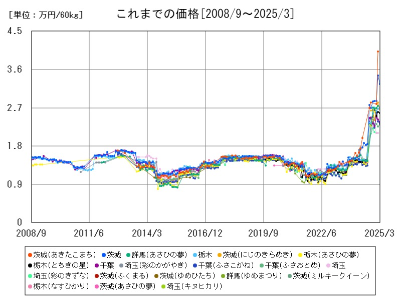 これまでの価格