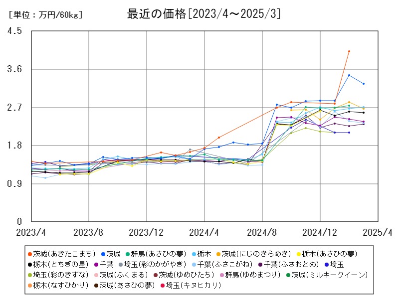 最近の価格