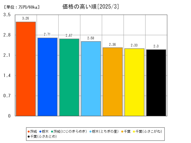 価格の高い順