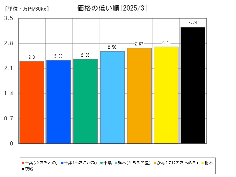 価格の低い順