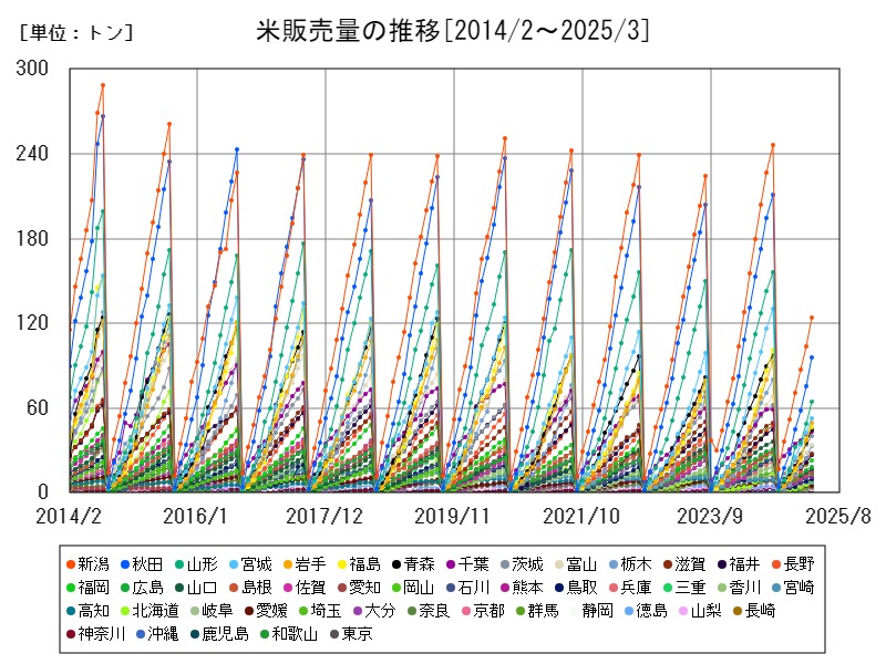 米販売量の推移