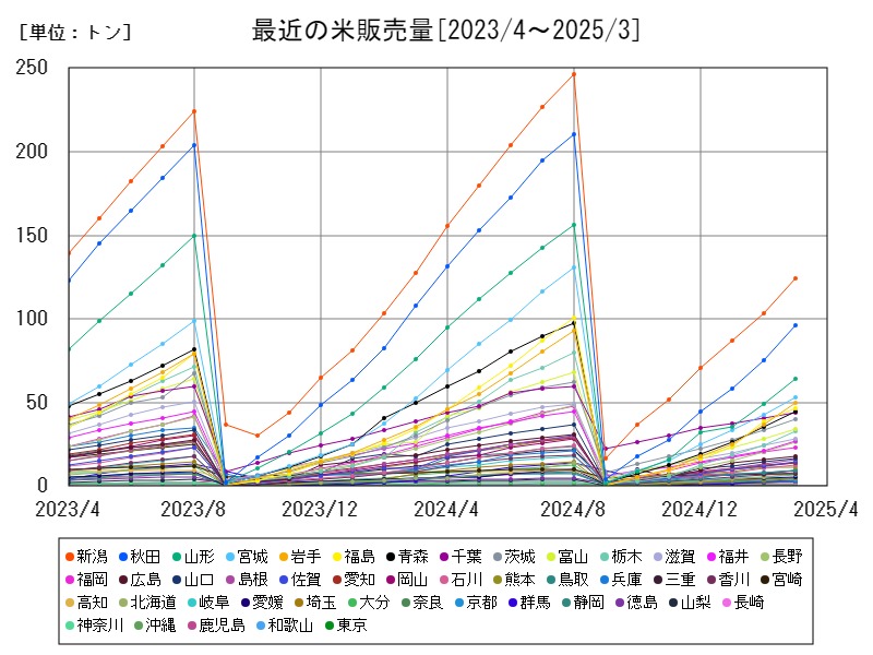 最近の米販売量
