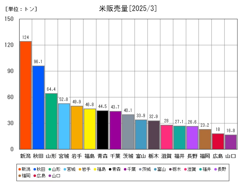 米販売量