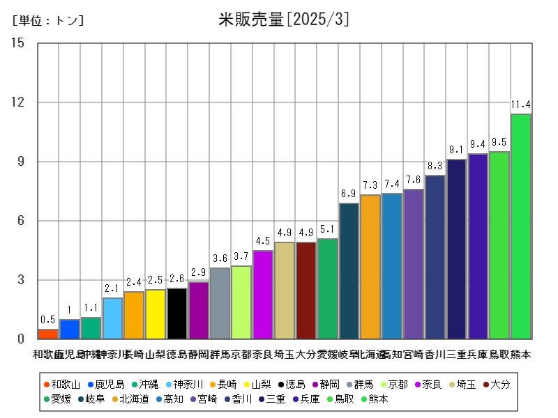 米販売量