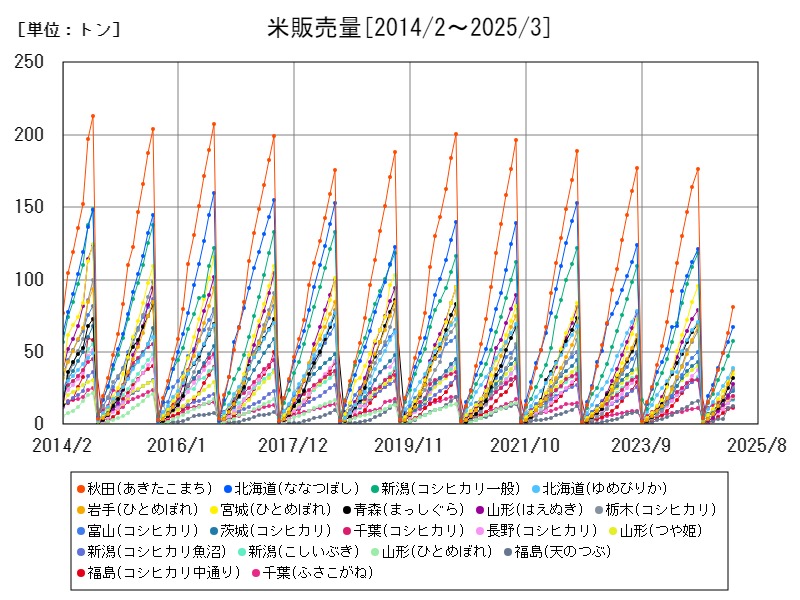 米販売量