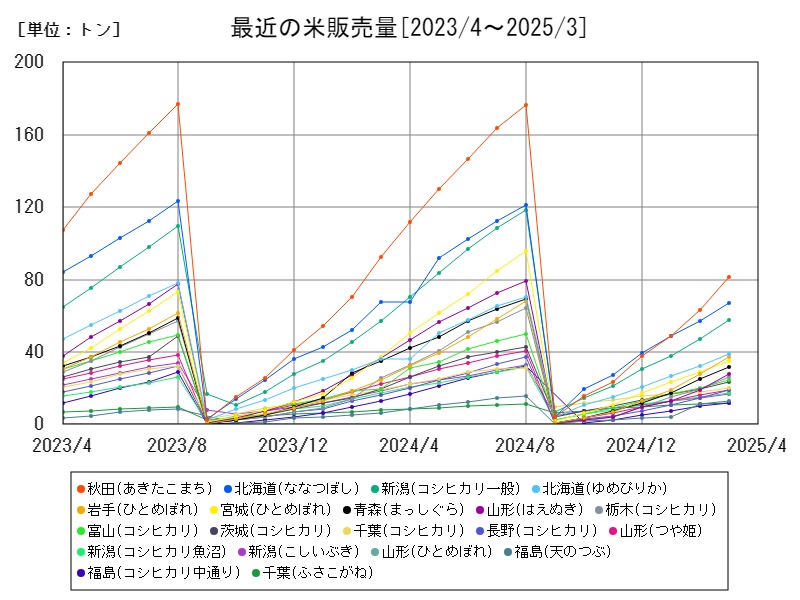 最近の米販売量