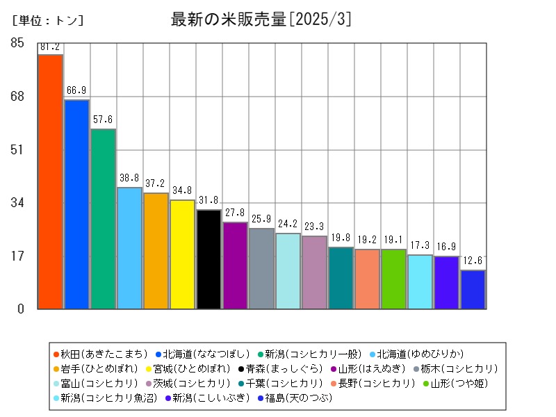 最新の米販売量
