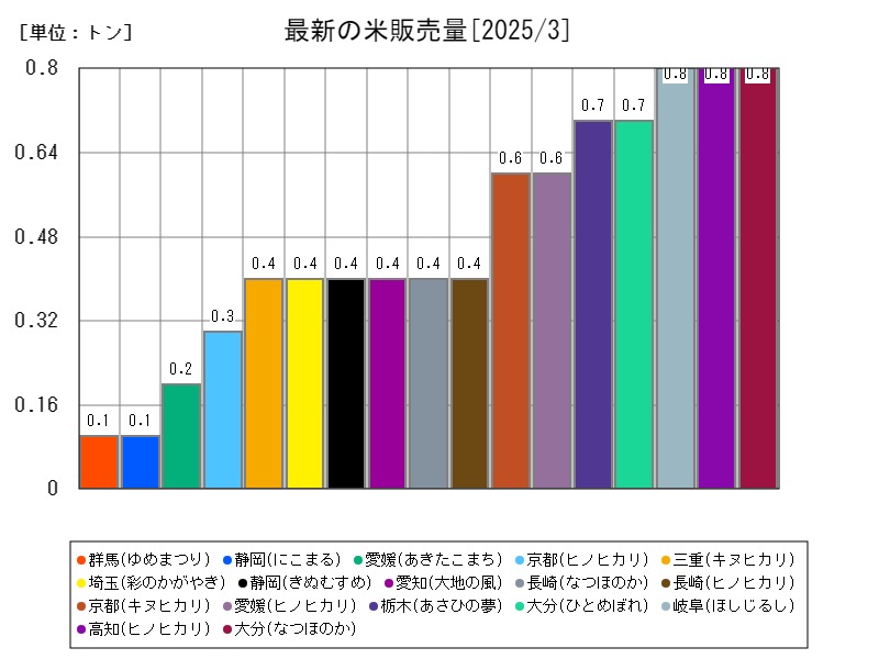 最新の米販売量