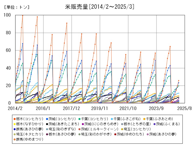 米販売量