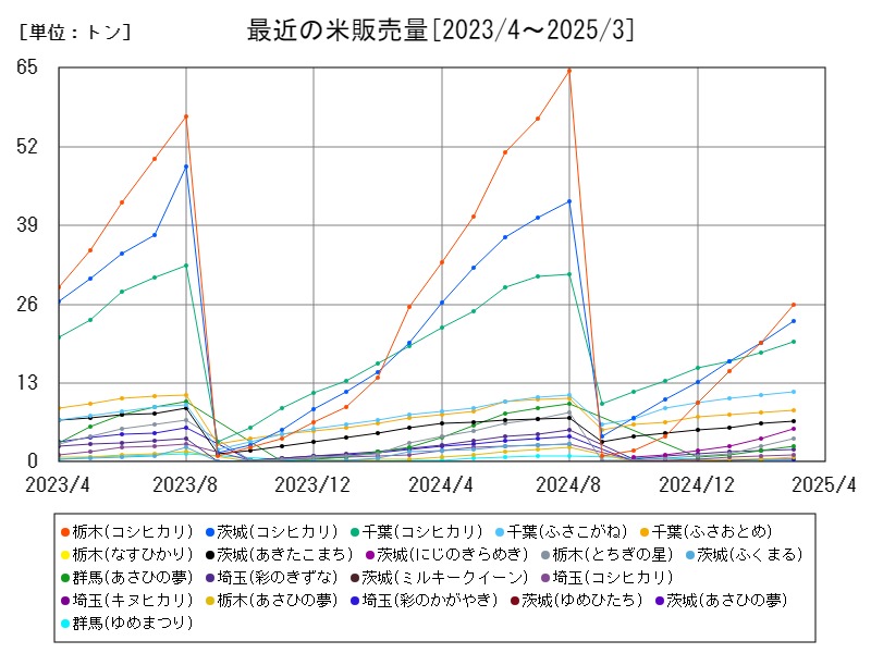 最近の米販売量