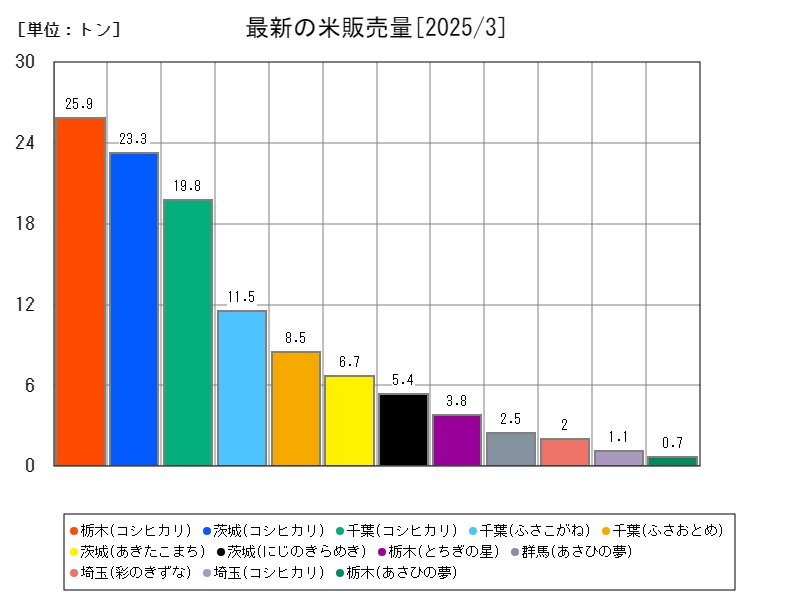 最新の米販売量