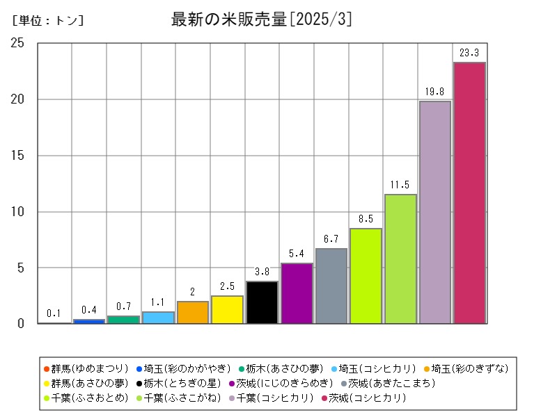 最新の米販売量