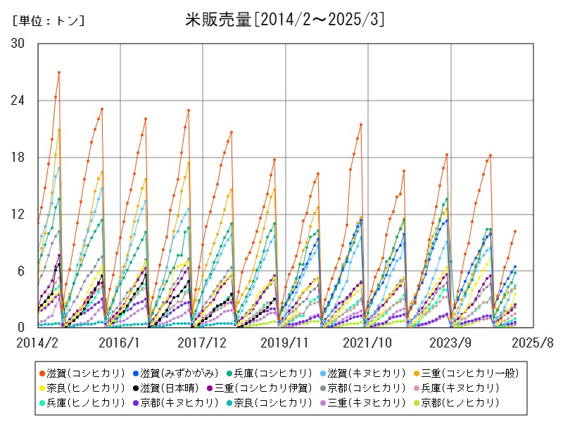 米販売量