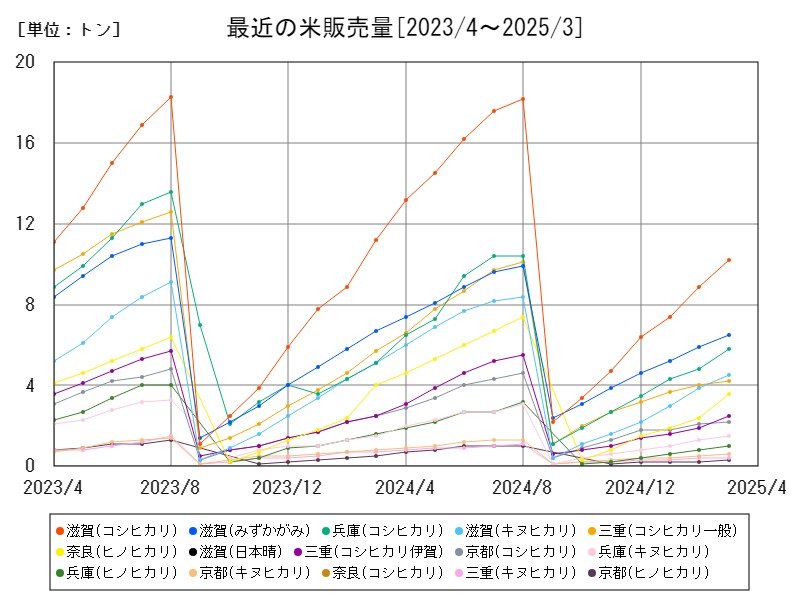 最近の米販売量