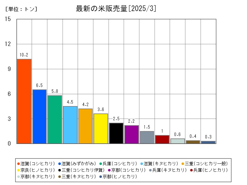 最新の米販売量