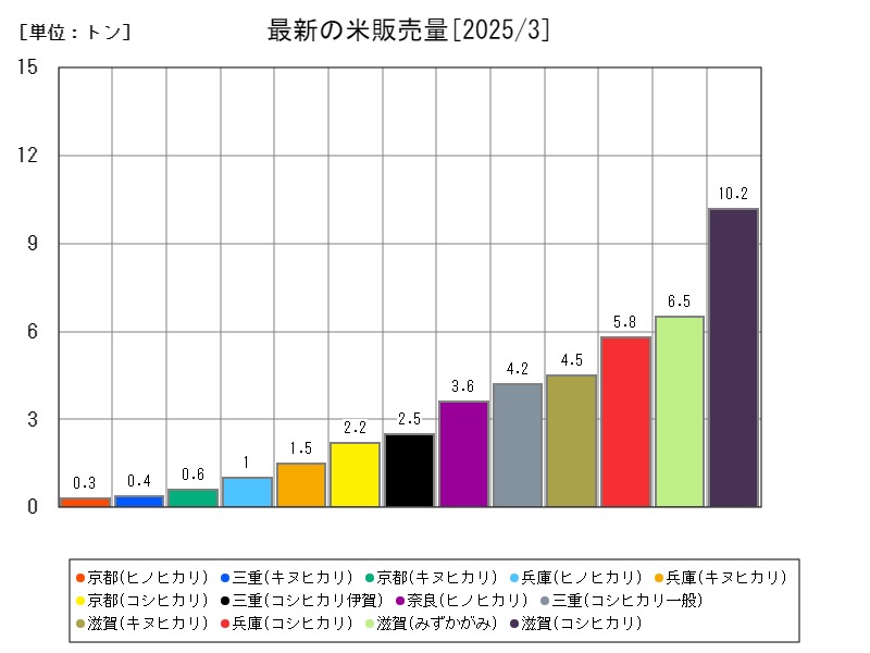 最新の米販売量