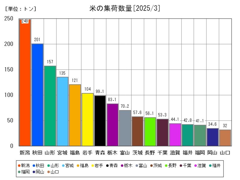 米の集荷数量