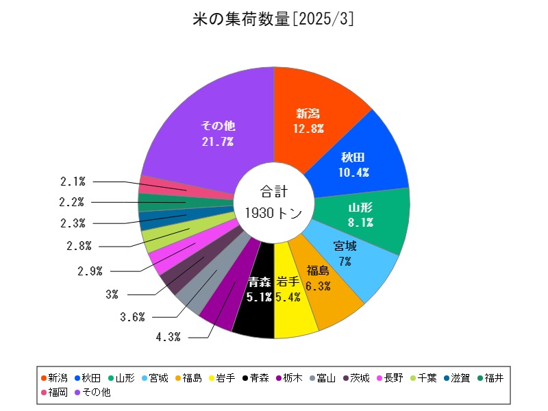 米の集荷数量