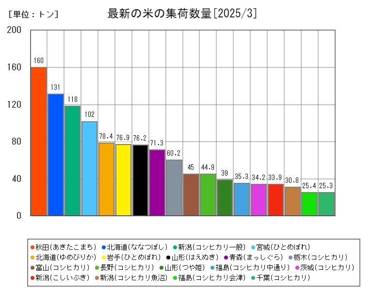 最新の米の集荷数量