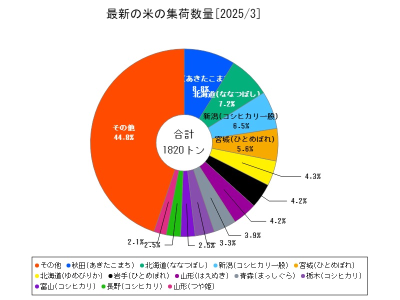 最新の米の集荷数量