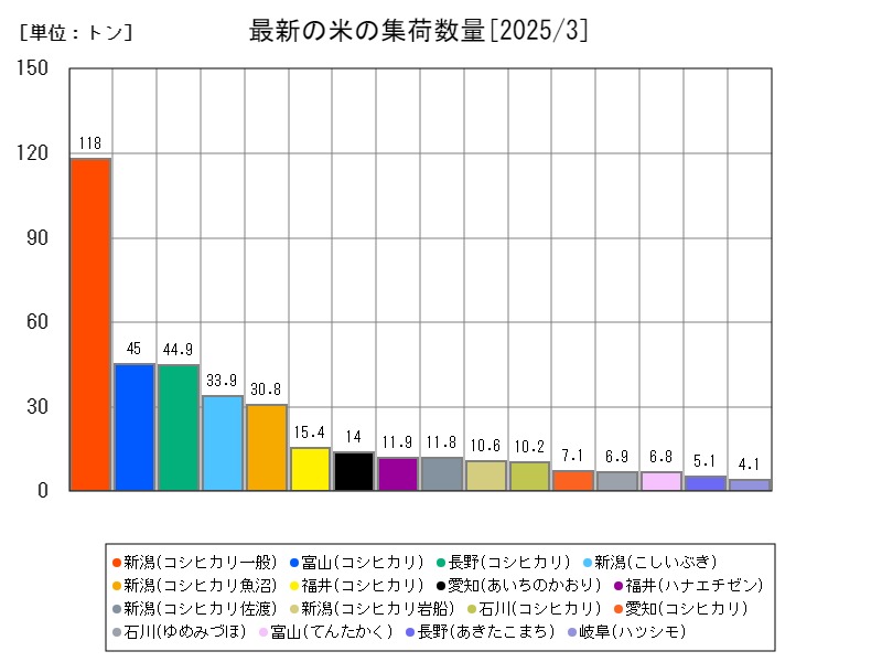 最新の米の集荷数量