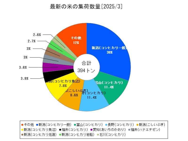 最新の米の集荷数量
