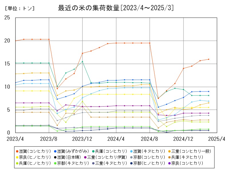 最近の米の集荷数量