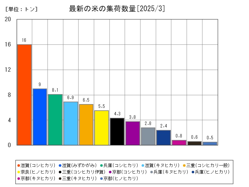 最新の米の集荷数量