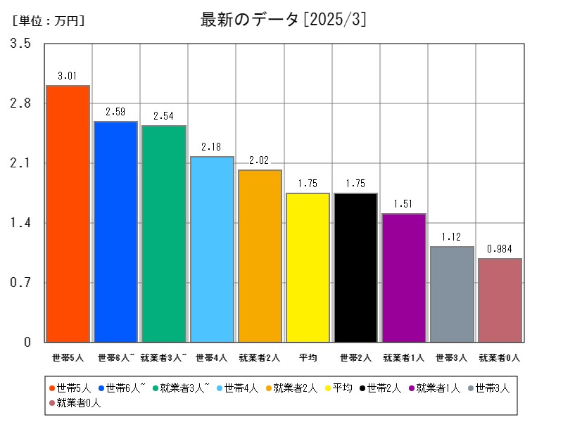 最新のデータ