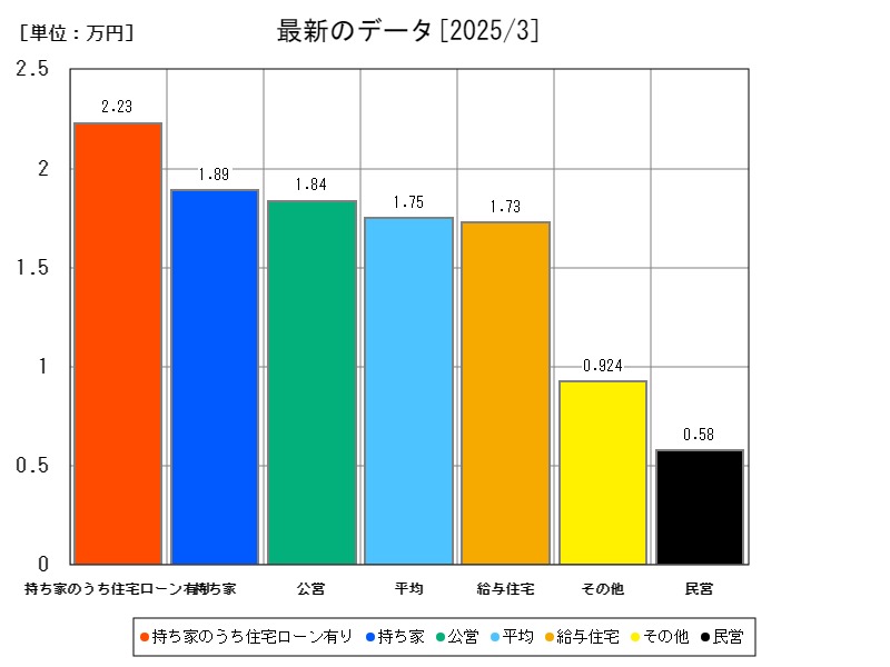 最新のデータ