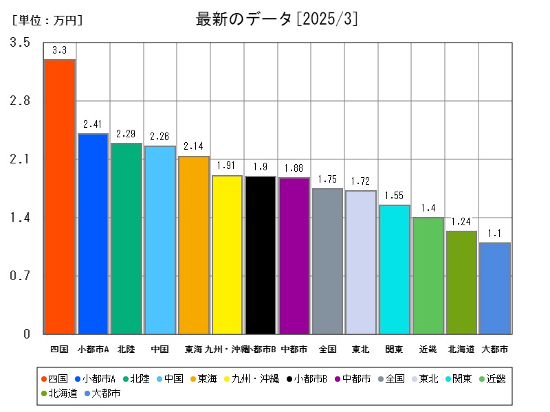 最新のデータ