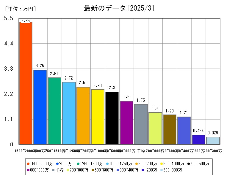 最新のデータ