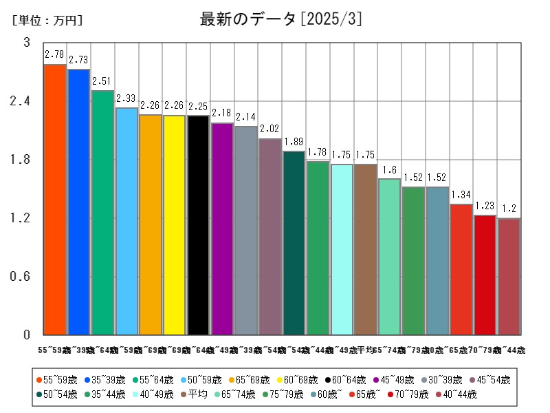 最新のデータ
