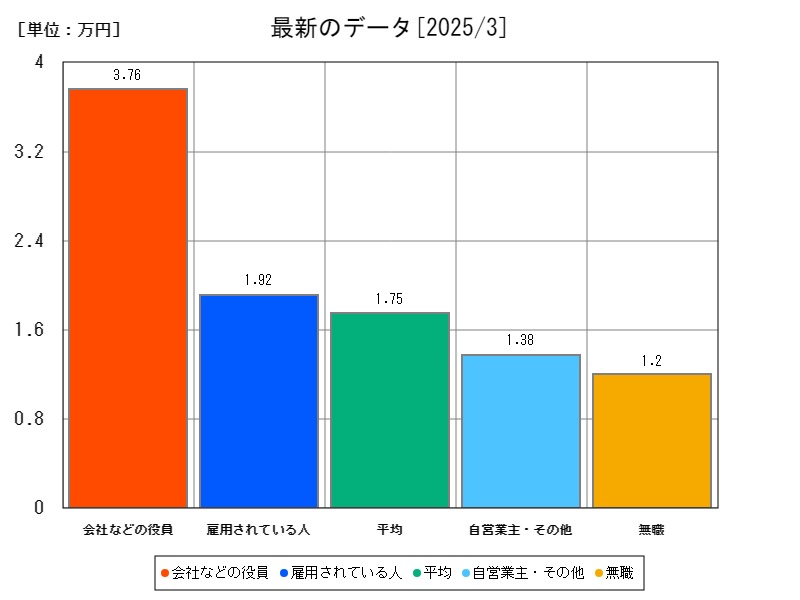 最新のデータ