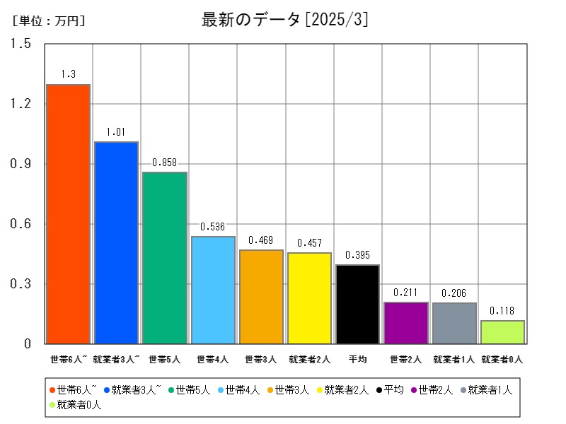 最新のデータ