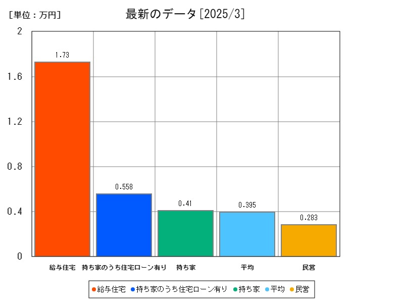 最新のデータ