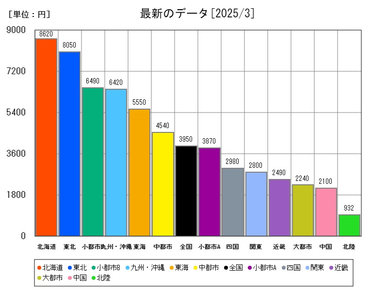 最新のデータ