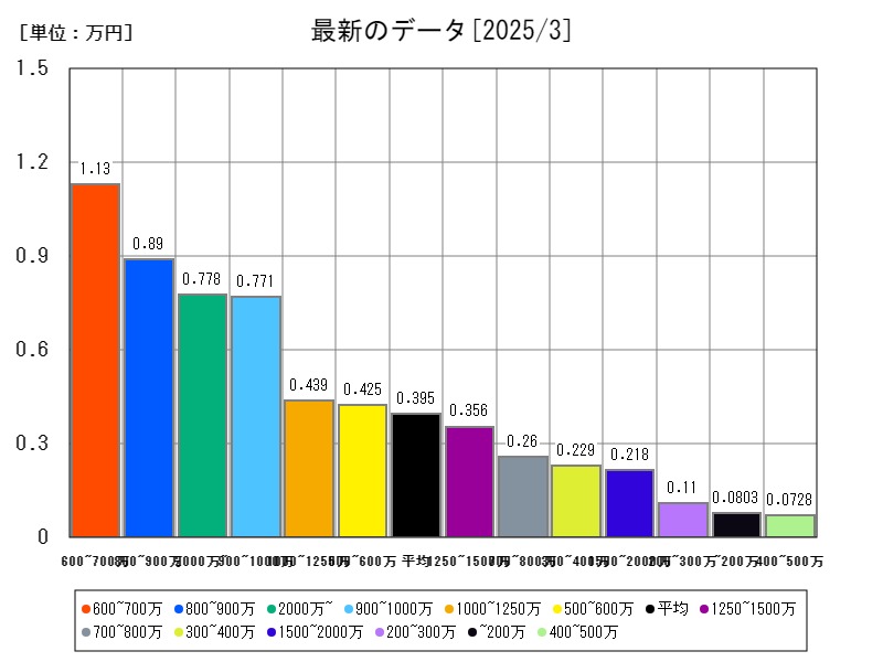 最新のデータ