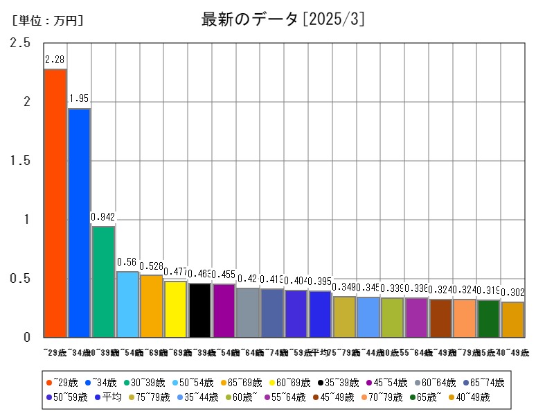 最新のデータ
