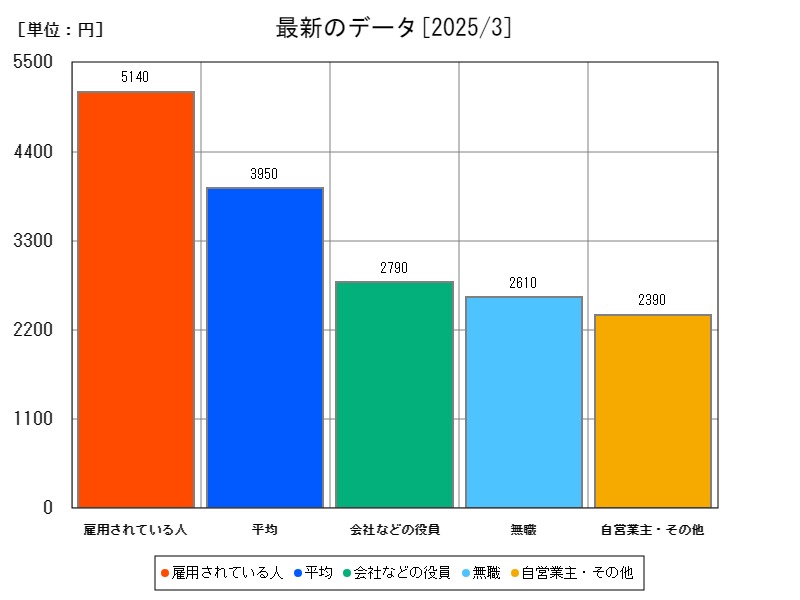 最新のデータ