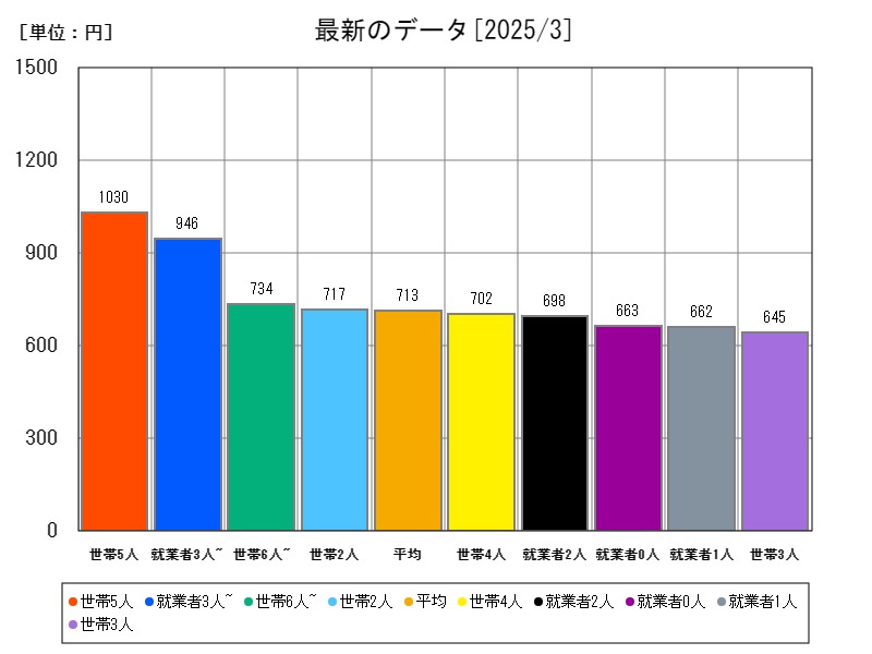最新のデータ